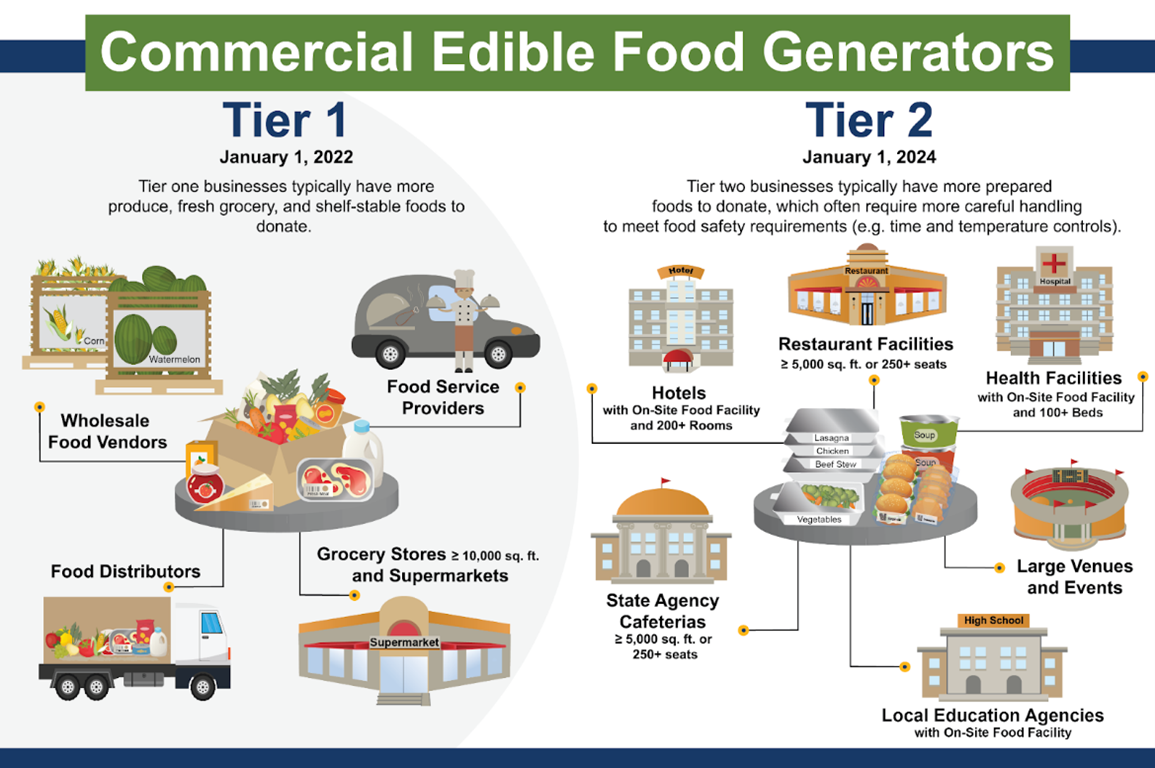 SB1383 Commercial Food Generating Businesses
