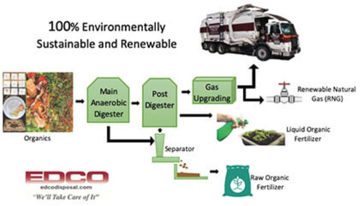 EDCO Organics